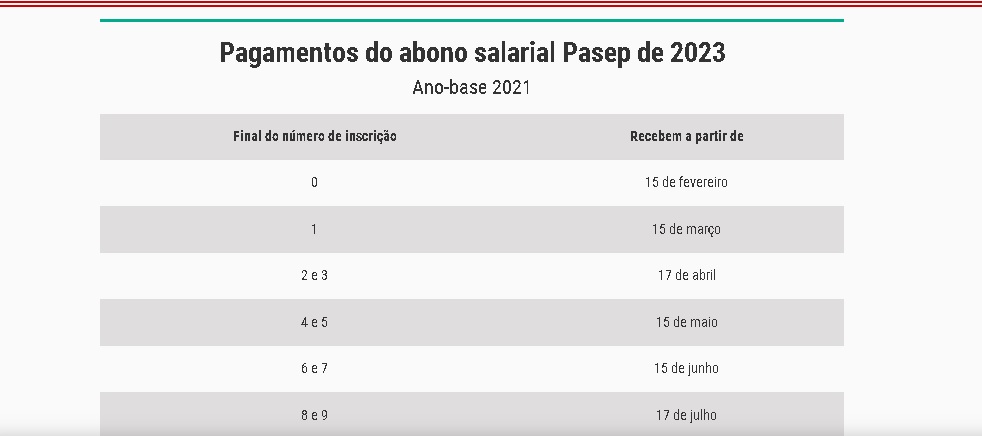 Abono PIS/Pasep é Pago Para 4,4 Milhões De Pessoas Hoje; Veja Quem Tem ...